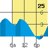 Grant Point tide chart for Tuesday, June 25, 2024