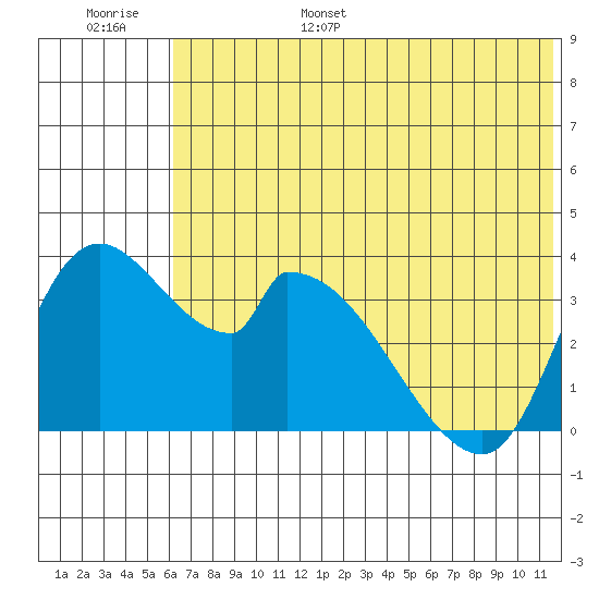 Grant Point tide chart for Wednesday, June 26, 2024