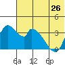 Grant Point tide chart for Wednesday, June 26, 2024
