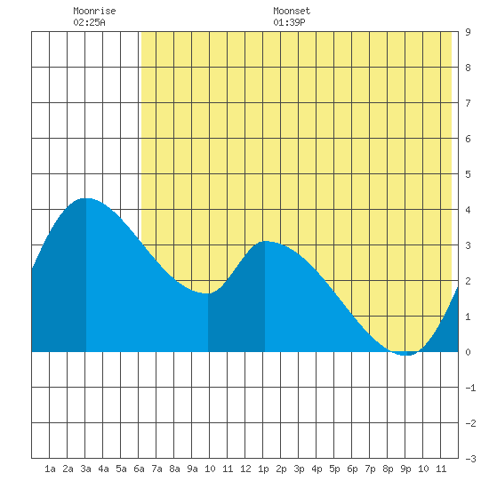 Grant Point tide chart for Thursday, June 27, 2024