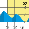 Grant Point tide chart for Thursday, June 27, 2024