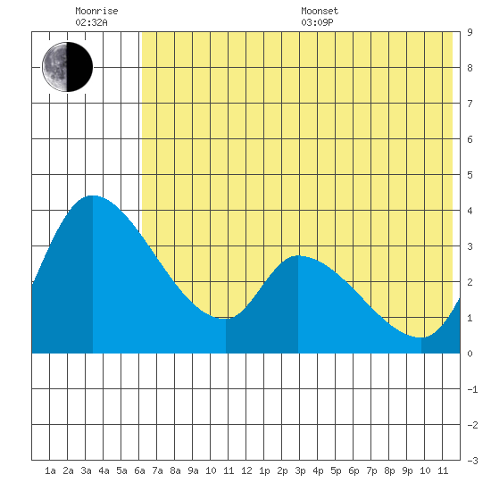 Grant Point tide chart for Friday, June 28, 2024