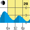Grant Point tide chart for Friday, June 28, 2024
