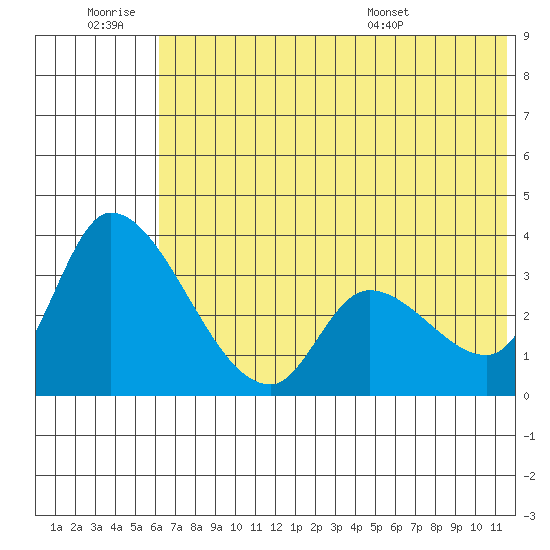 Grant Point tide chart for Saturday, June 29, 2024