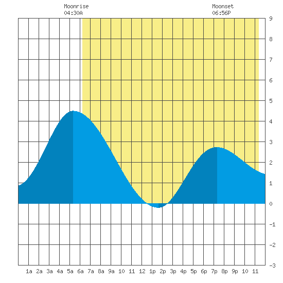 Grant Point tide chart for Sunday, June 2, 2024