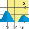 Grant Point tide chart for Sunday, June 2, 2024