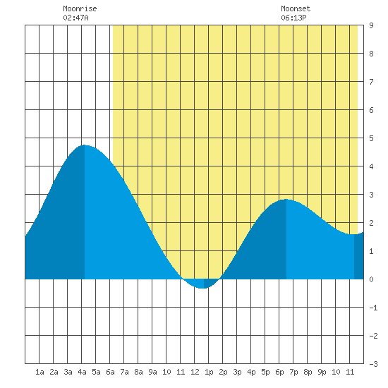 Grant Point tide chart for Sunday, June 30, 2024