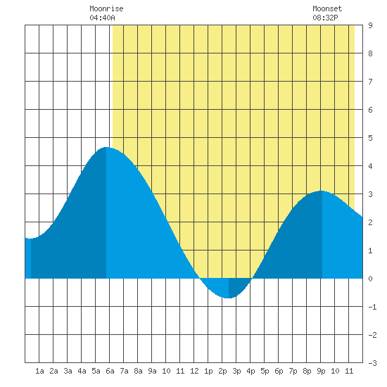 Grant Point tide chart for Monday, June 3, 2024
