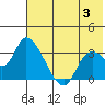 Grant Point tide chart for Monday, June 3, 2024