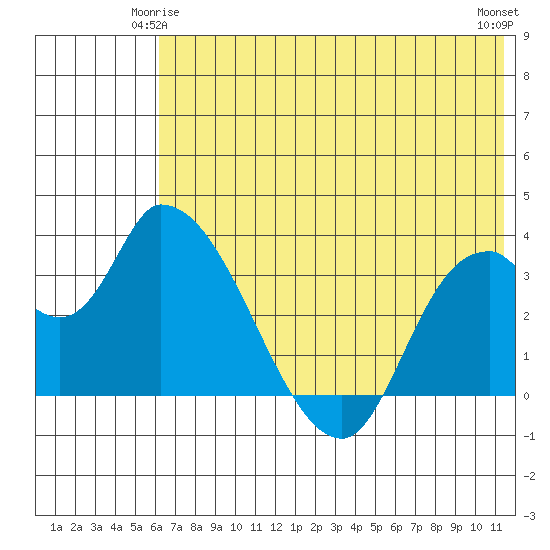Grant Point tide chart for Tuesday, June 4, 2024