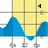 Grant Point tide chart for Tuesday, June 4, 2024