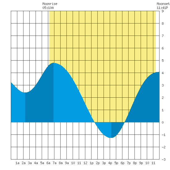 Grant Point tide chart for Wednesday, June 5, 2024