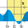 Grant Point tide chart for Wednesday, June 5, 2024