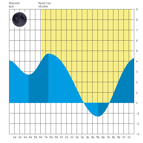 Grant Point tide chart for Thursday, June 6, 2024