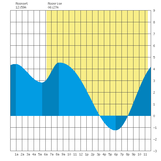 Grant Point tide chart for Friday, June 7, 2024
