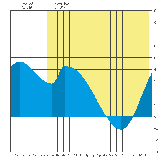 Grant Point tide chart for Saturday, June 8, 2024