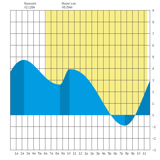 Grant Point tide chart for Sunday, June 9, 2024