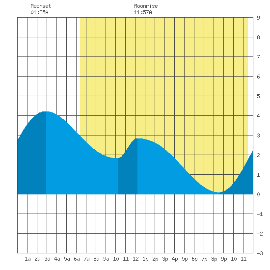 Grant Point tide chart for Wednesday, July 10, 2024