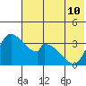 Grant Point tide chart for Wednesday, July 10, 2024