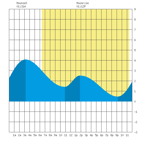 Grant Point tide chart for Thursday, July 11, 2024