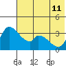 Grant Point tide chart for Thursday, July 11, 2024