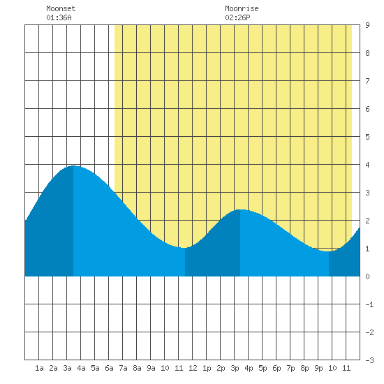 Grant Point tide chart for Friday, July 12, 2024