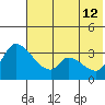 Grant Point tide chart for Friday, July 12, 2024