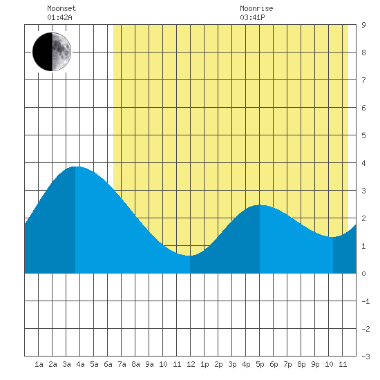 Grant Point tide chart for Saturday, July 13, 2024