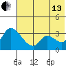 Grant Point tide chart for Saturday, July 13, 2024