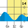 Grant Point tide chart for Sunday, July 14, 2024