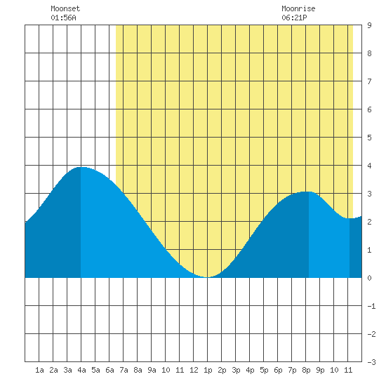 Grant Point tide chart for Monday, July 15, 2024