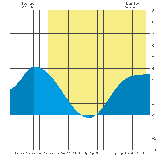 Grant Point tide chart for Tuesday, July 16, 2024