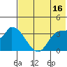 Grant Point tide chart for Tuesday, July 16, 2024