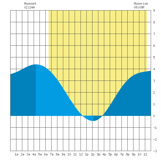 Grant Point tide chart for Wednesday, July 17, 2024