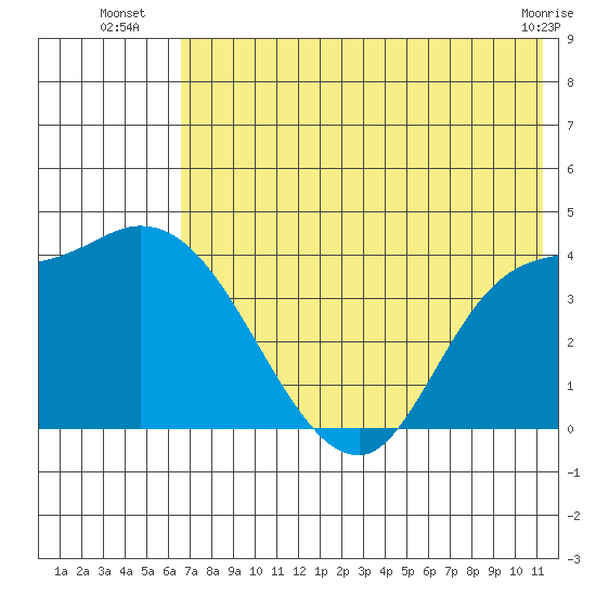 Grant Point tide chart for Thursday, July 18, 2024