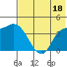 Grant Point tide chart for Thursday, July 18, 2024