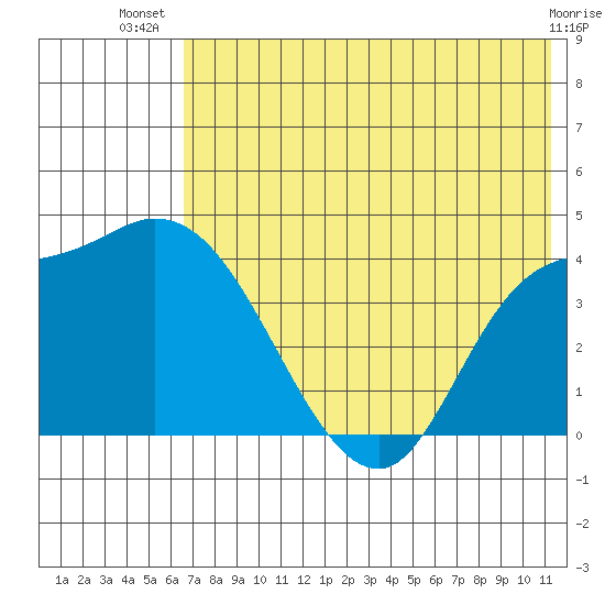 Grant Point tide chart for Friday, July 19, 2024