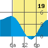 Grant Point tide chart for Friday, July 19, 2024