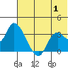 Grant Point tide chart for Monday, July 1, 2024