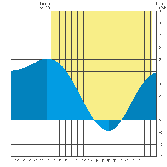 Grant Point tide chart for Saturday, July 20, 2024