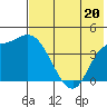 Grant Point tide chart for Saturday, July 20, 2024
