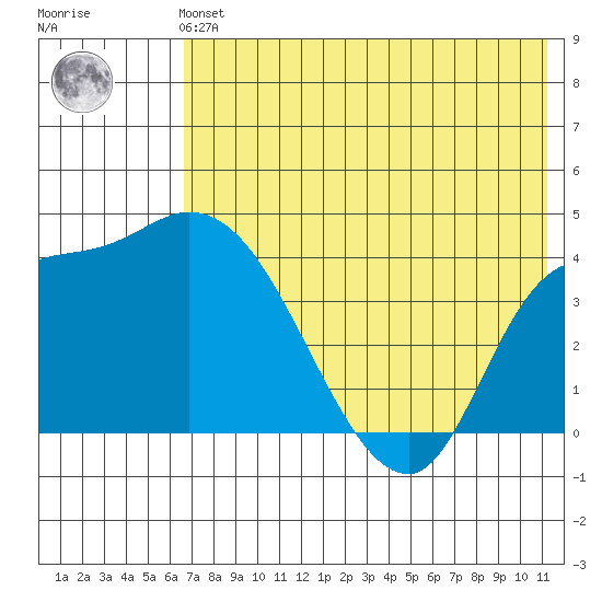 Grant Point tide chart for Sunday, July 21, 2024