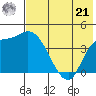 Grant Point tide chart for Sunday, July 21, 2024