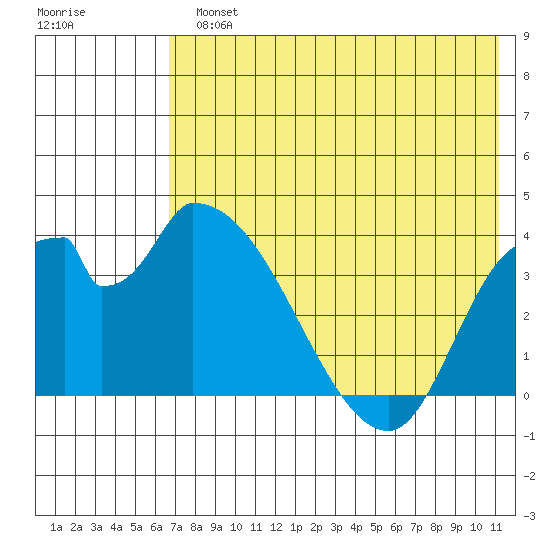 Grant Point tide chart for Monday, July 22, 2024