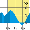 Grant Point tide chart for Monday, July 22, 2024