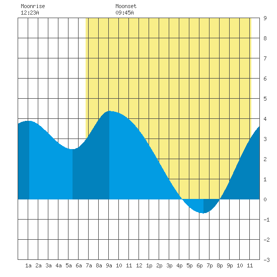 Grant Point tide chart for Tuesday, July 23, 2024