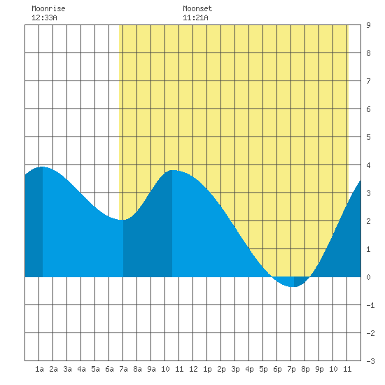 Grant Point tide chart for Wednesday, July 24, 2024