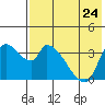 Grant Point tide chart for Wednesday, July 24, 2024