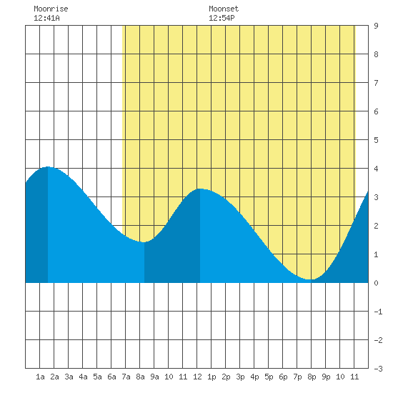 Grant Point tide chart for Thursday, July 25, 2024