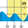 Grant Point tide chart for Thursday, July 25, 2024